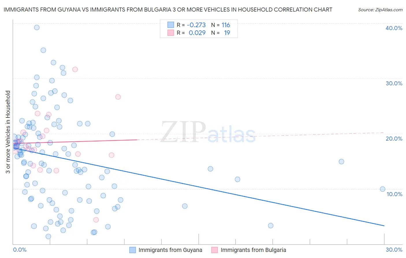 Immigrants from Guyana vs Immigrants from Bulgaria 3 or more Vehicles in Household