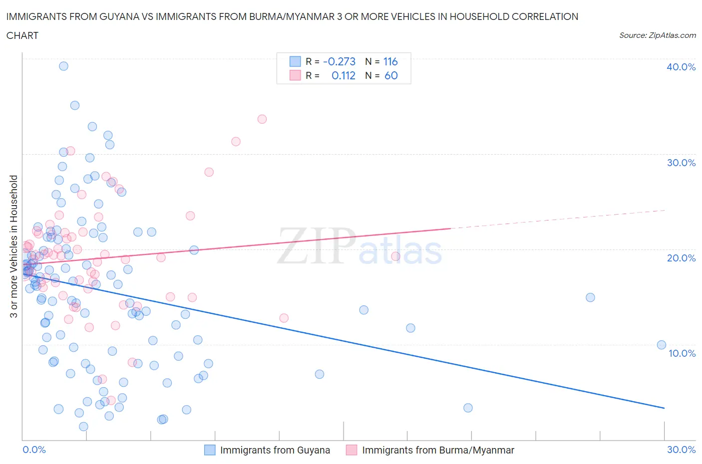 Immigrants from Guyana vs Immigrants from Burma/Myanmar 3 or more Vehicles in Household