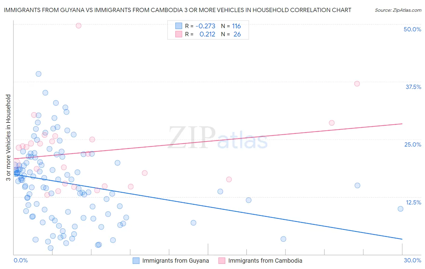 Immigrants from Guyana vs Immigrants from Cambodia 3 or more Vehicles in Household