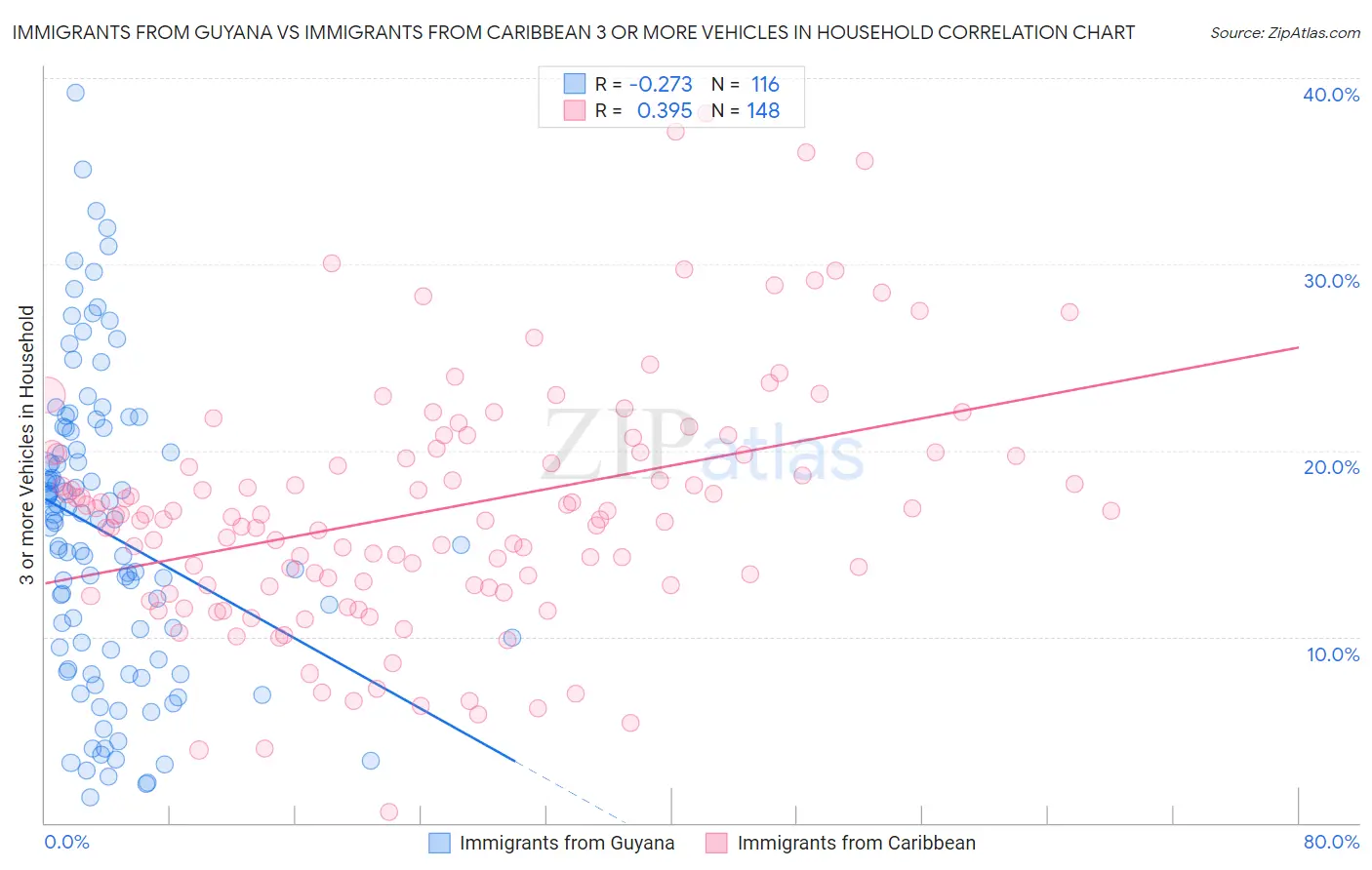Immigrants from Guyana vs Immigrants from Caribbean 3 or more Vehicles in Household