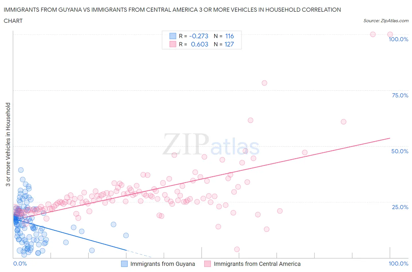 Immigrants from Guyana vs Immigrants from Central America 3 or more Vehicles in Household