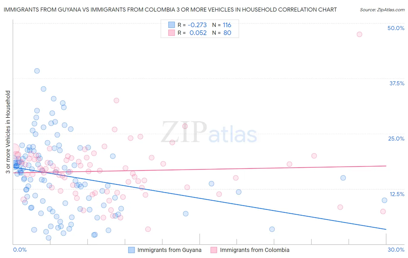 Immigrants from Guyana vs Immigrants from Colombia 3 or more Vehicles in Household