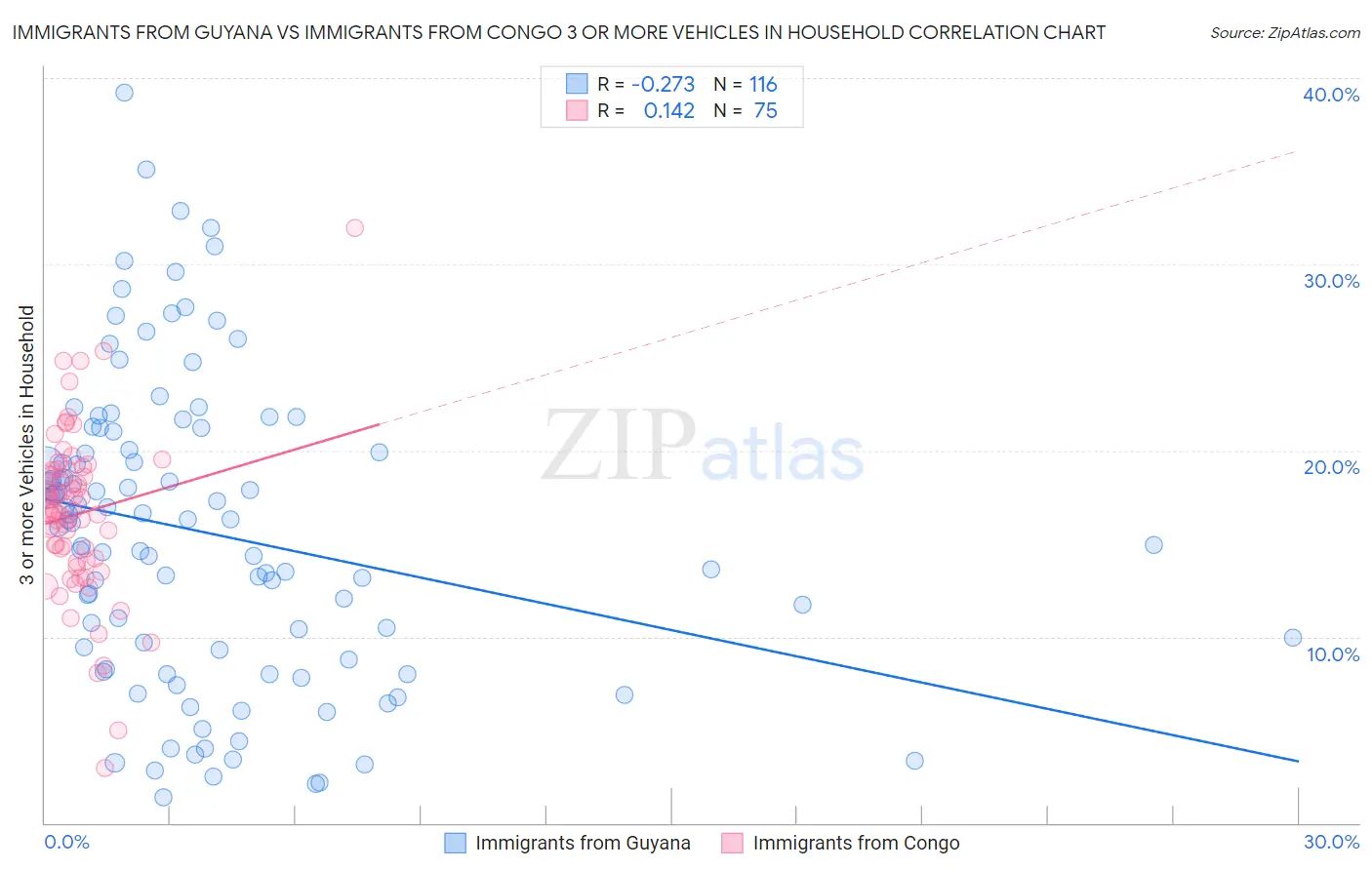 Immigrants from Guyana vs Immigrants from Congo 3 or more Vehicles in Household