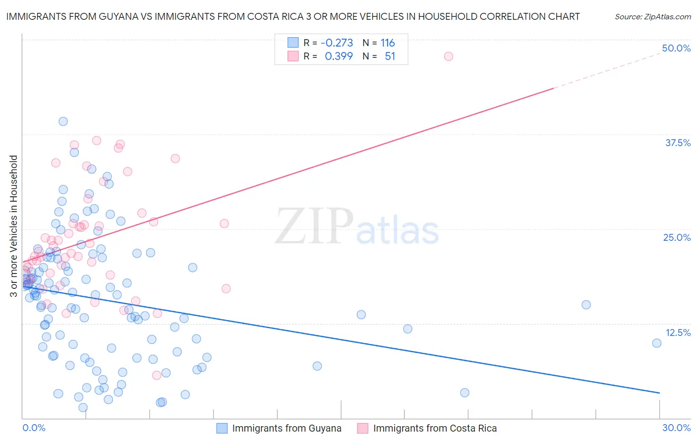 Immigrants from Guyana vs Immigrants from Costa Rica 3 or more Vehicles in Household
