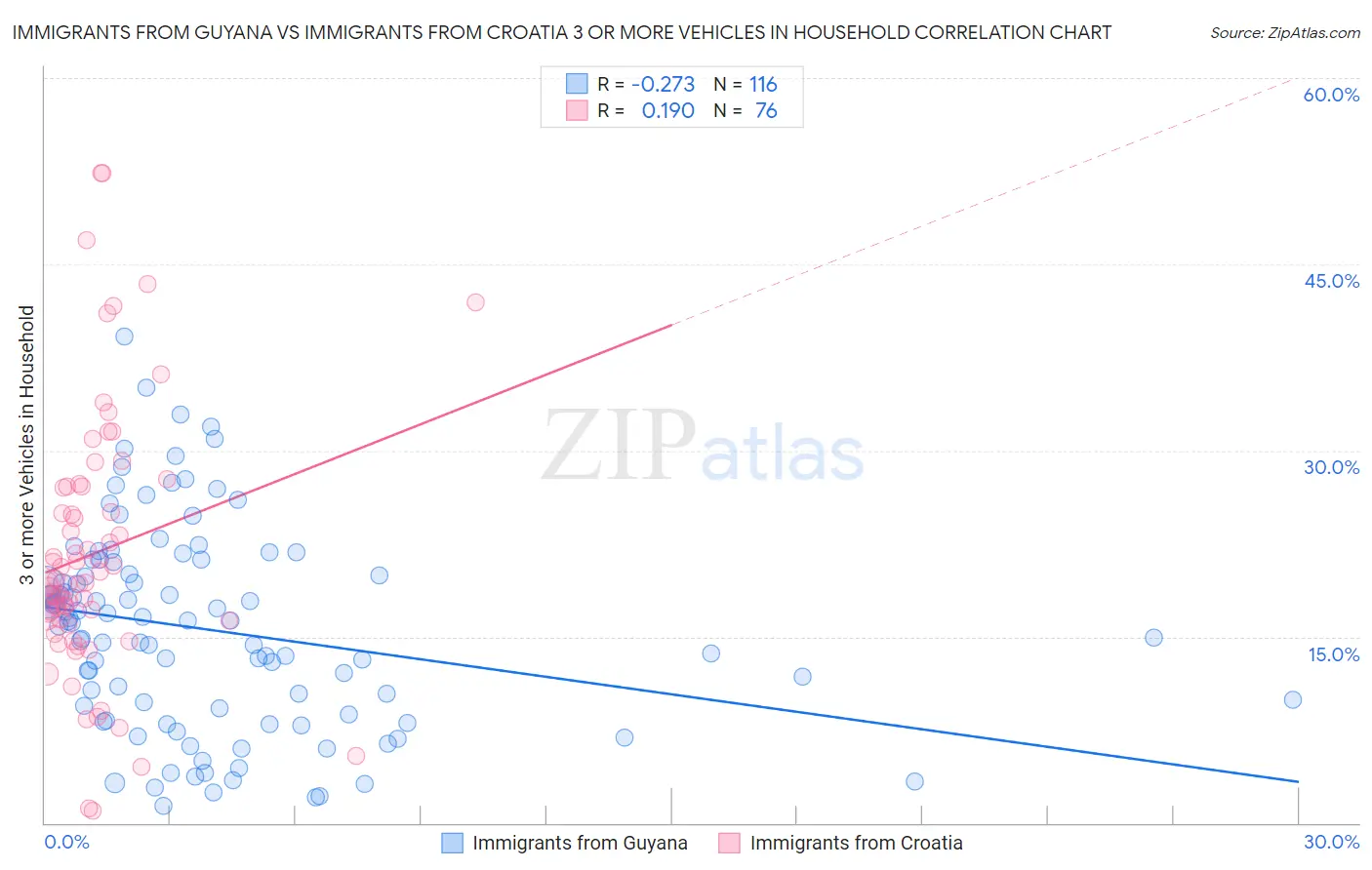 Immigrants from Guyana vs Immigrants from Croatia 3 or more Vehicles in Household