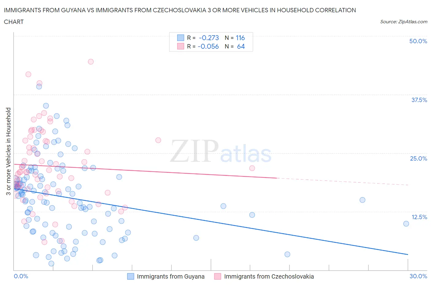 Immigrants from Guyana vs Immigrants from Czechoslovakia 3 or more Vehicles in Household