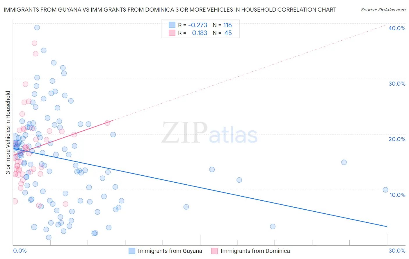 Immigrants from Guyana vs Immigrants from Dominica 3 or more Vehicles in Household