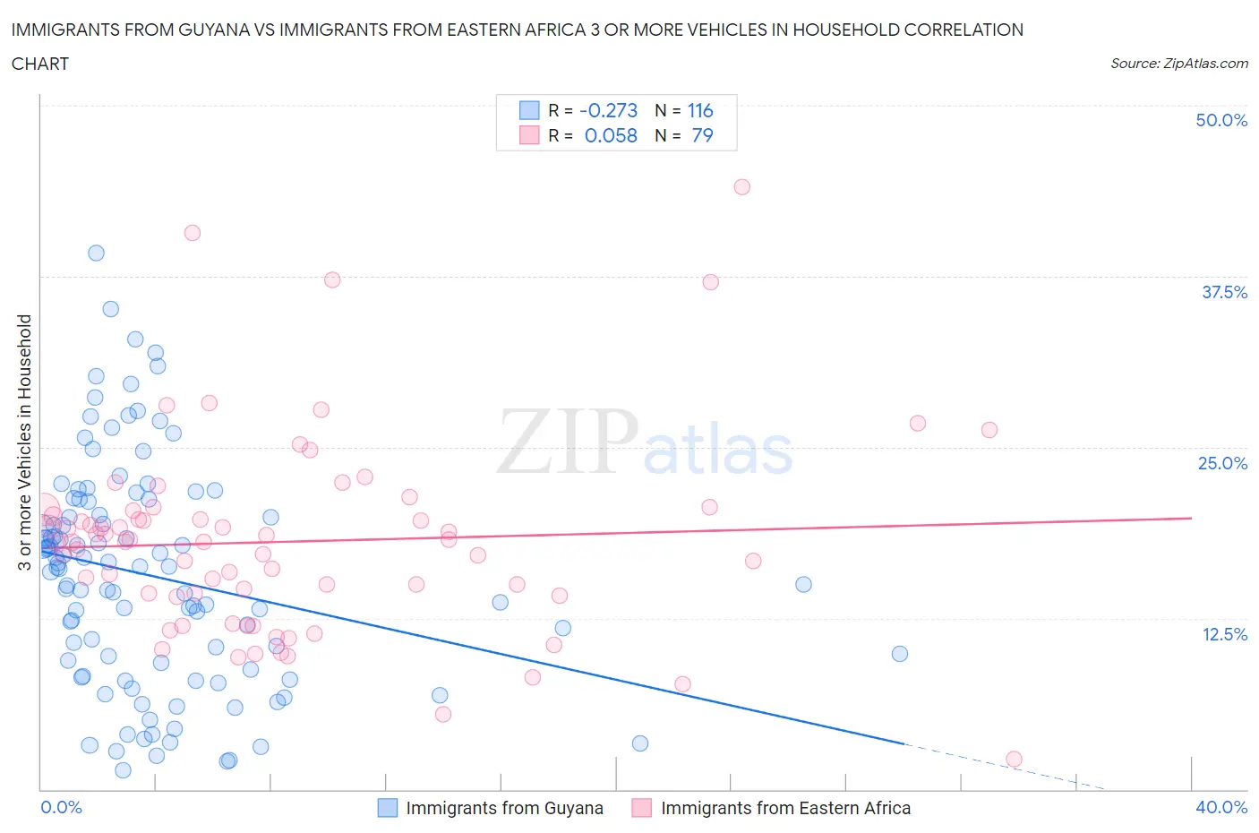 Immigrants from Guyana vs Immigrants from Eastern Africa 3 or more Vehicles in Household