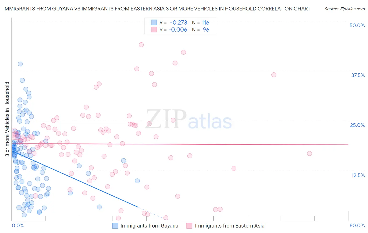 Immigrants from Guyana vs Immigrants from Eastern Asia 3 or more Vehicles in Household