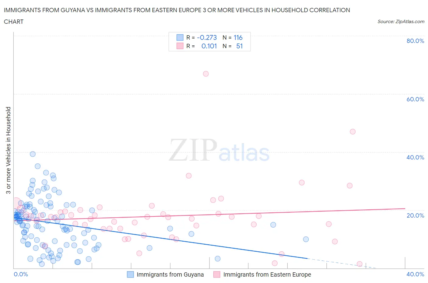 Immigrants from Guyana vs Immigrants from Eastern Europe 3 or more Vehicles in Household