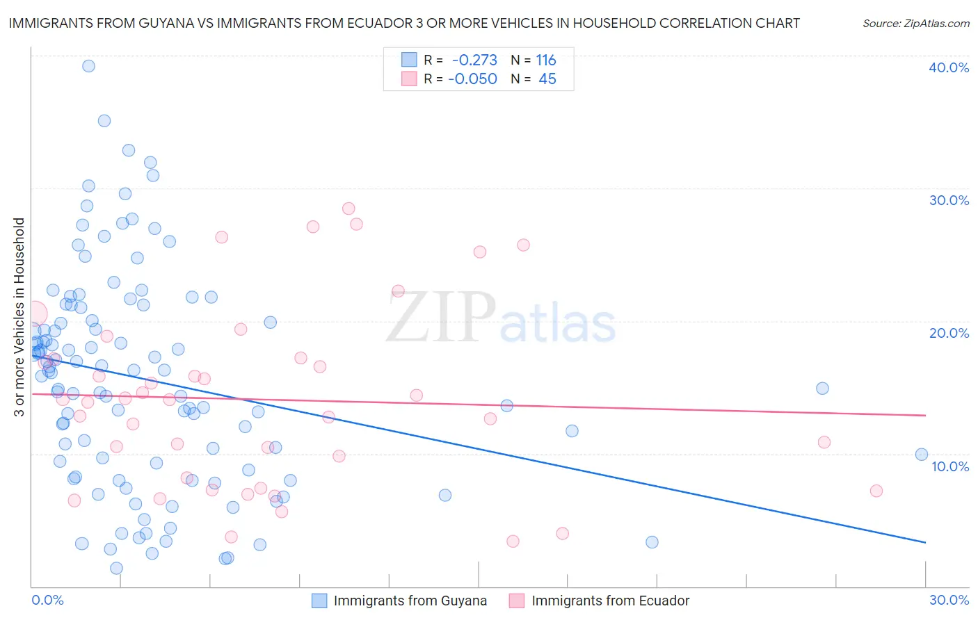 Immigrants from Guyana vs Immigrants from Ecuador 3 or more Vehicles in Household