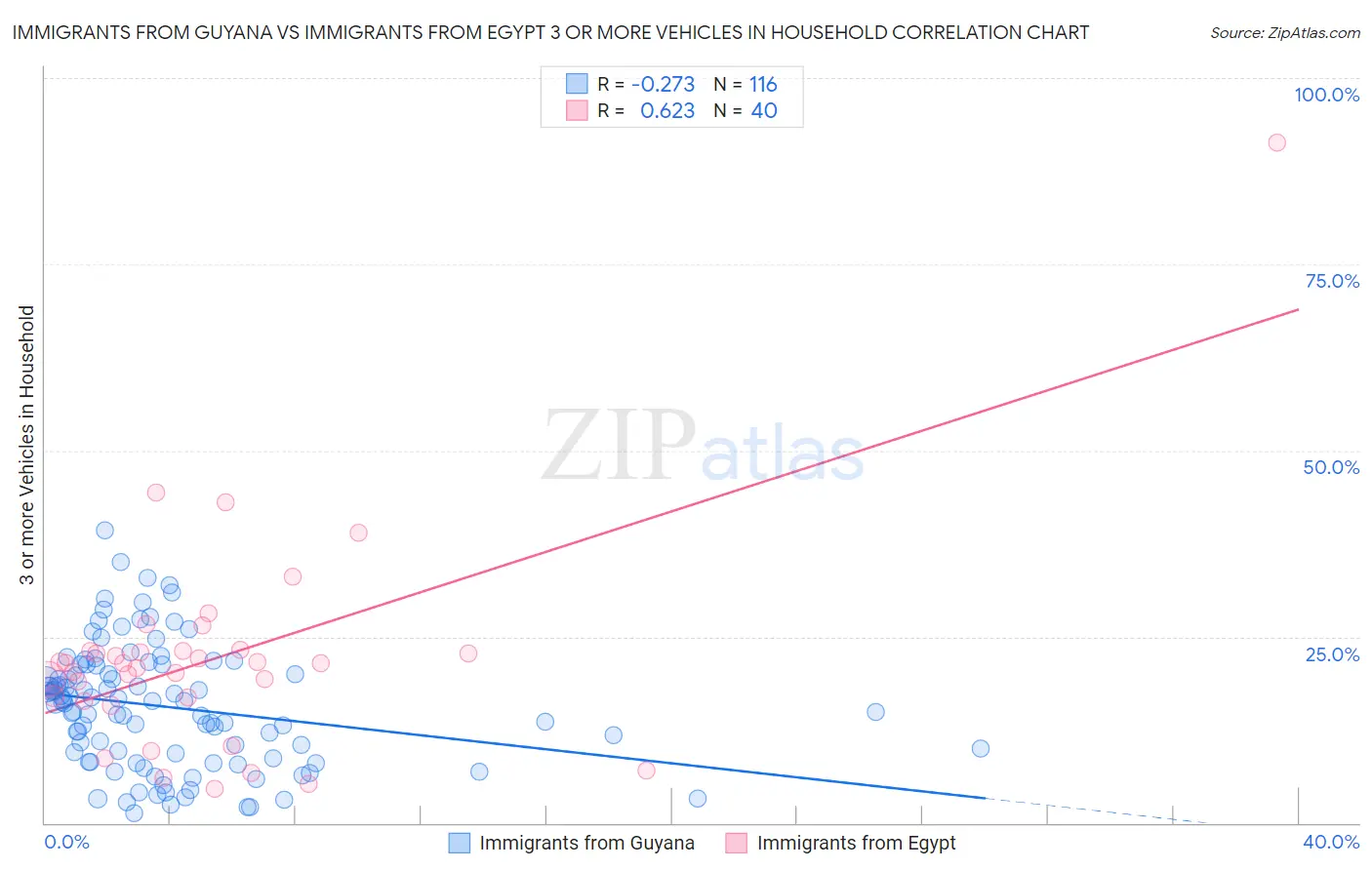 Immigrants from Guyana vs Immigrants from Egypt 3 or more Vehicles in Household