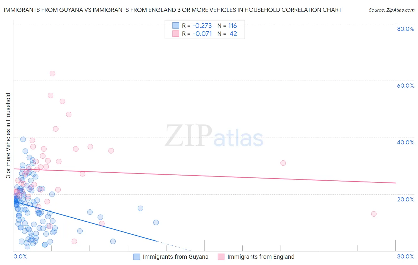 Immigrants from Guyana vs Immigrants from England 3 or more Vehicles in Household