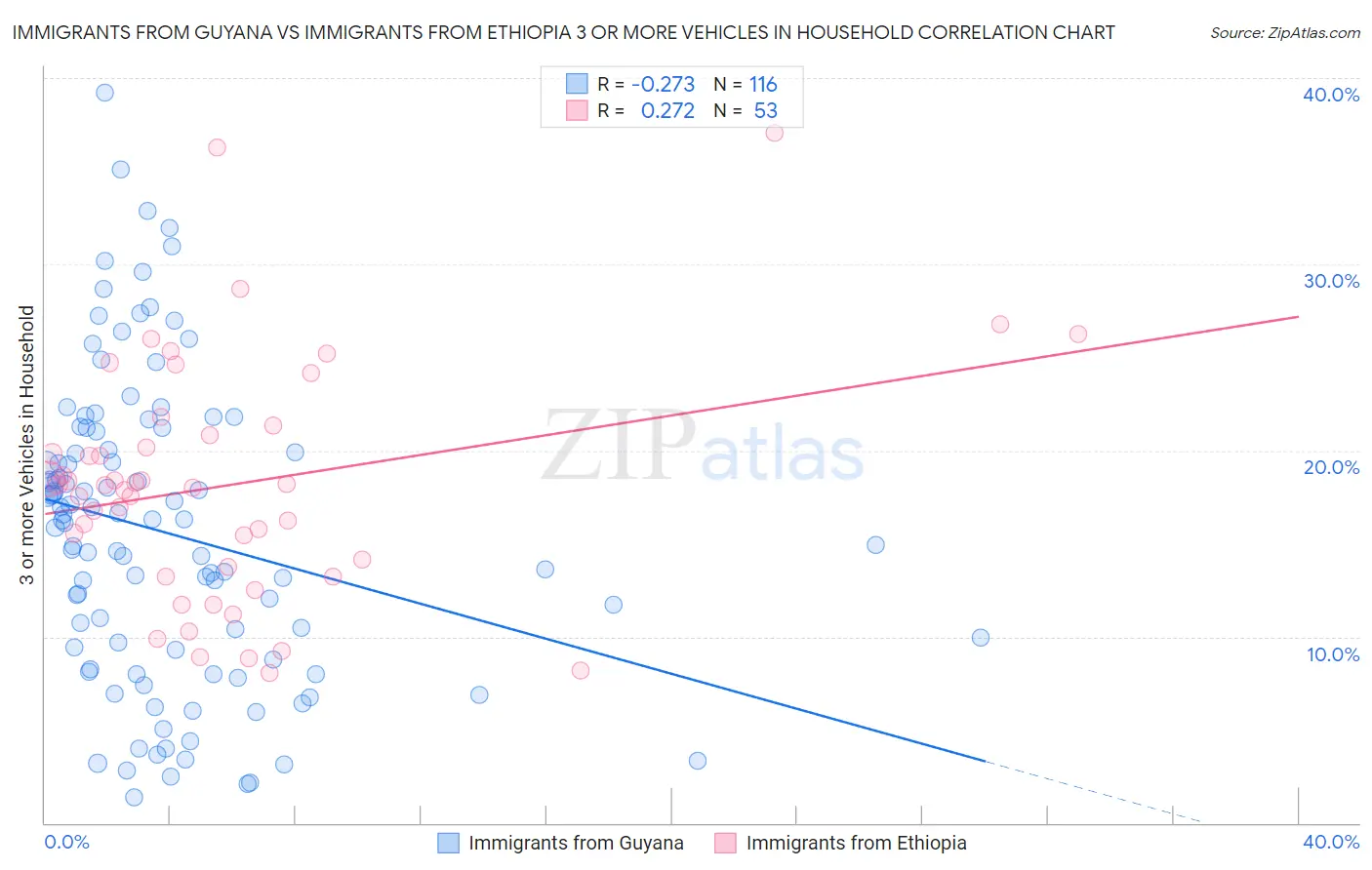 Immigrants from Guyana vs Immigrants from Ethiopia 3 or more Vehicles in Household