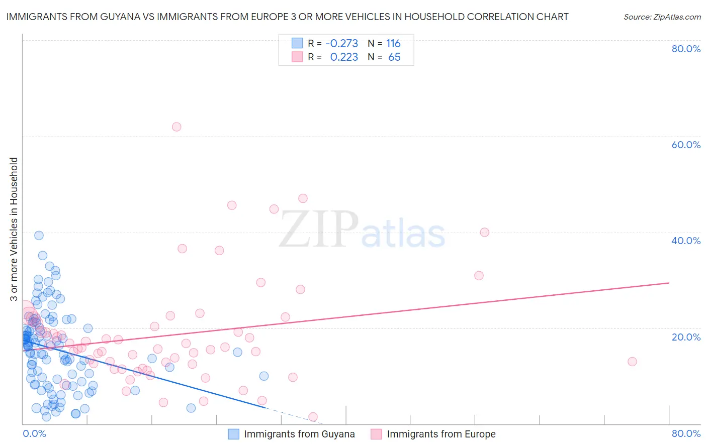 Immigrants from Guyana vs Immigrants from Europe 3 or more Vehicles in Household