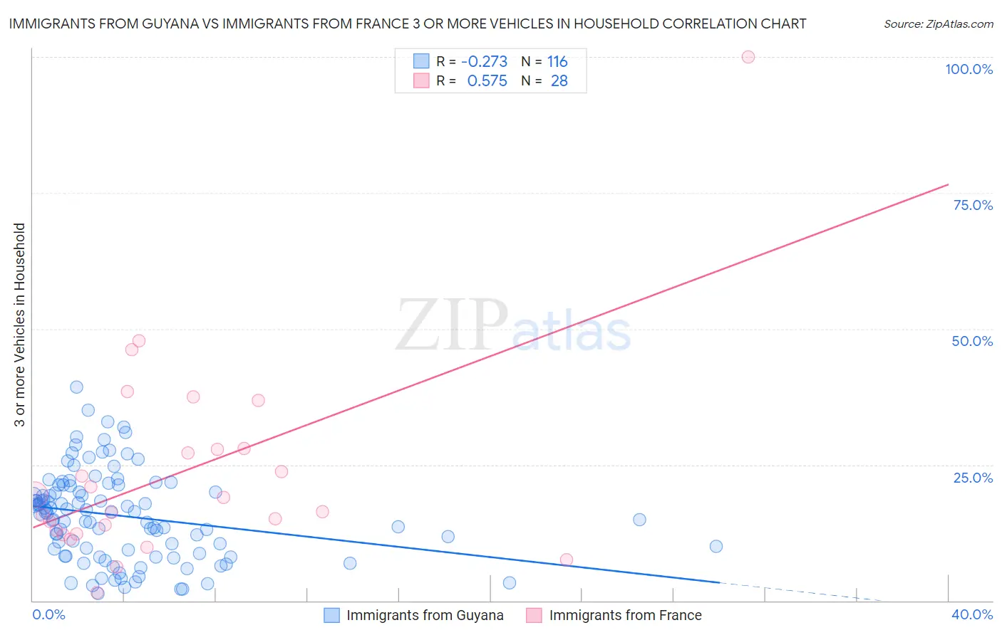 Immigrants from Guyana vs Immigrants from France 3 or more Vehicles in Household
