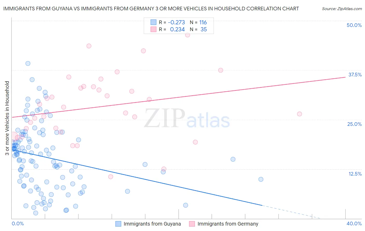 Immigrants from Guyana vs Immigrants from Germany 3 or more Vehicles in Household