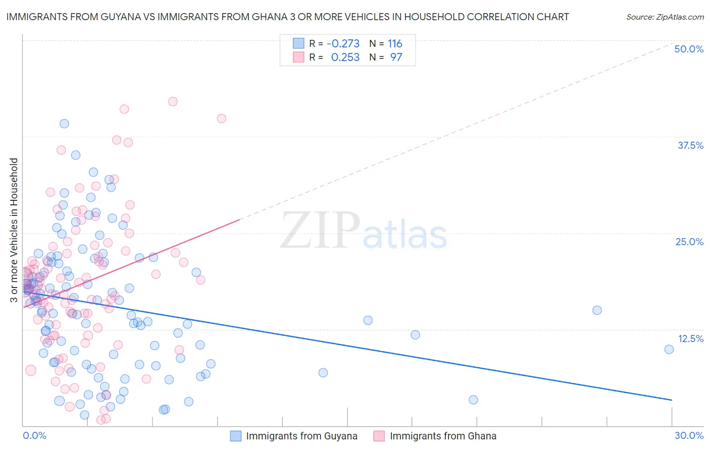 Immigrants from Guyana vs Immigrants from Ghana 3 or more Vehicles in Household