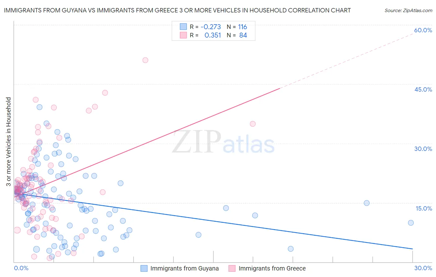 Immigrants from Guyana vs Immigrants from Greece 3 or more Vehicles in Household