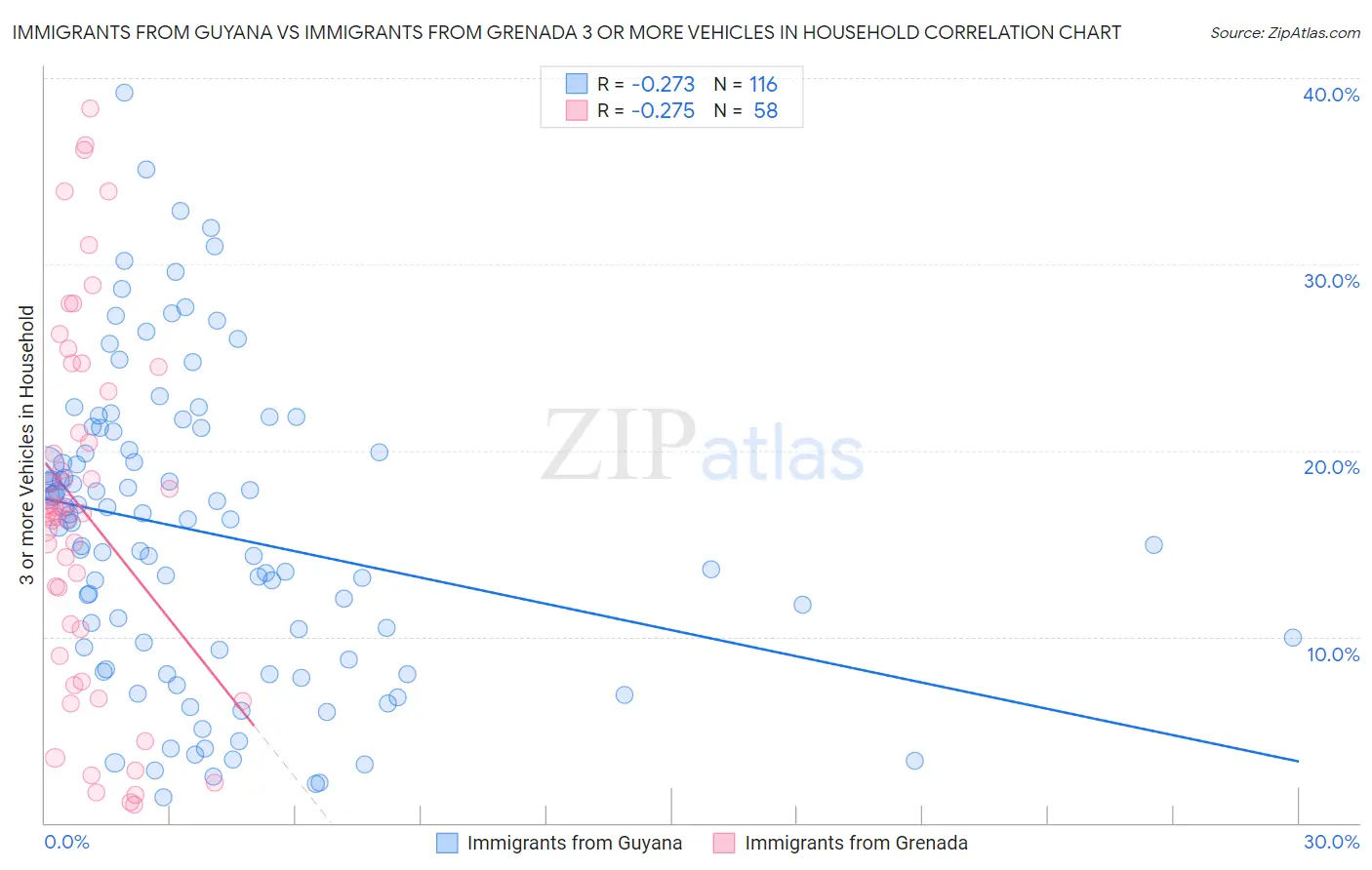 Immigrants from Guyana vs Immigrants from Grenada 3 or more Vehicles in Household