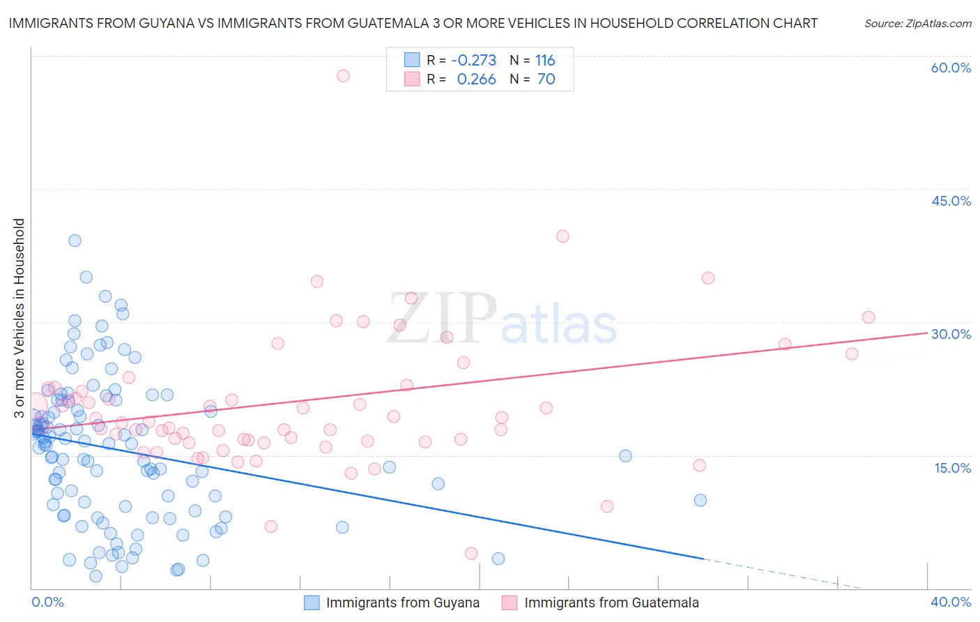 Immigrants from Guyana vs Immigrants from Guatemala 3 or more Vehicles in Household