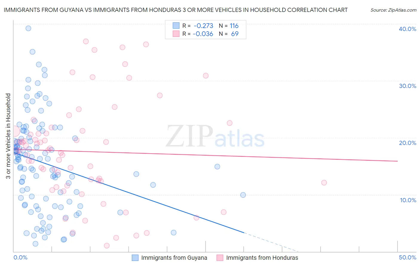 Immigrants from Guyana vs Immigrants from Honduras 3 or more Vehicles in Household