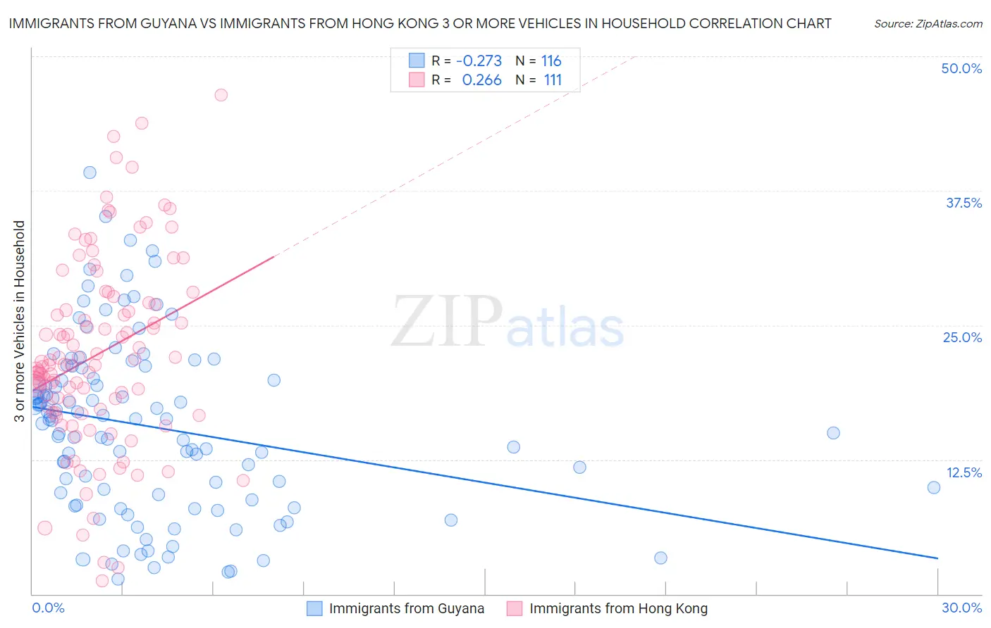 Immigrants from Guyana vs Immigrants from Hong Kong 3 or more Vehicles in Household
