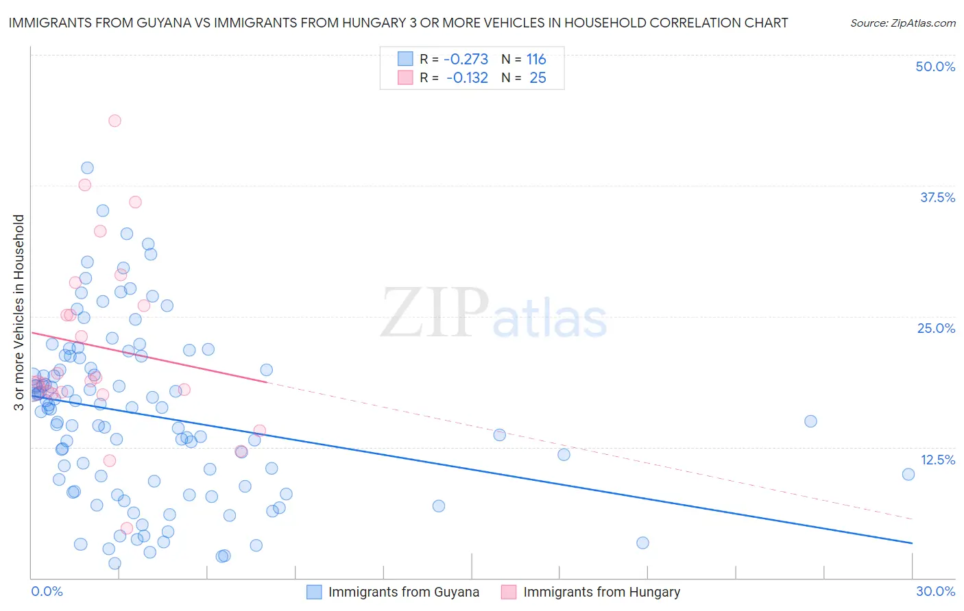 Immigrants from Guyana vs Immigrants from Hungary 3 or more Vehicles in Household