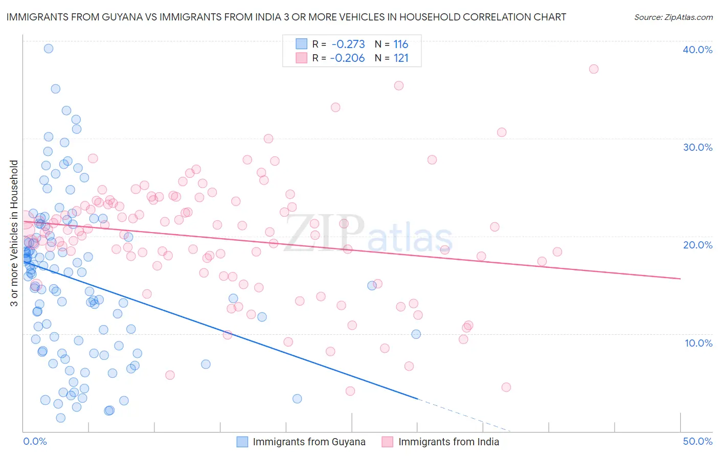 Immigrants from Guyana vs Immigrants from India 3 or more Vehicles in Household