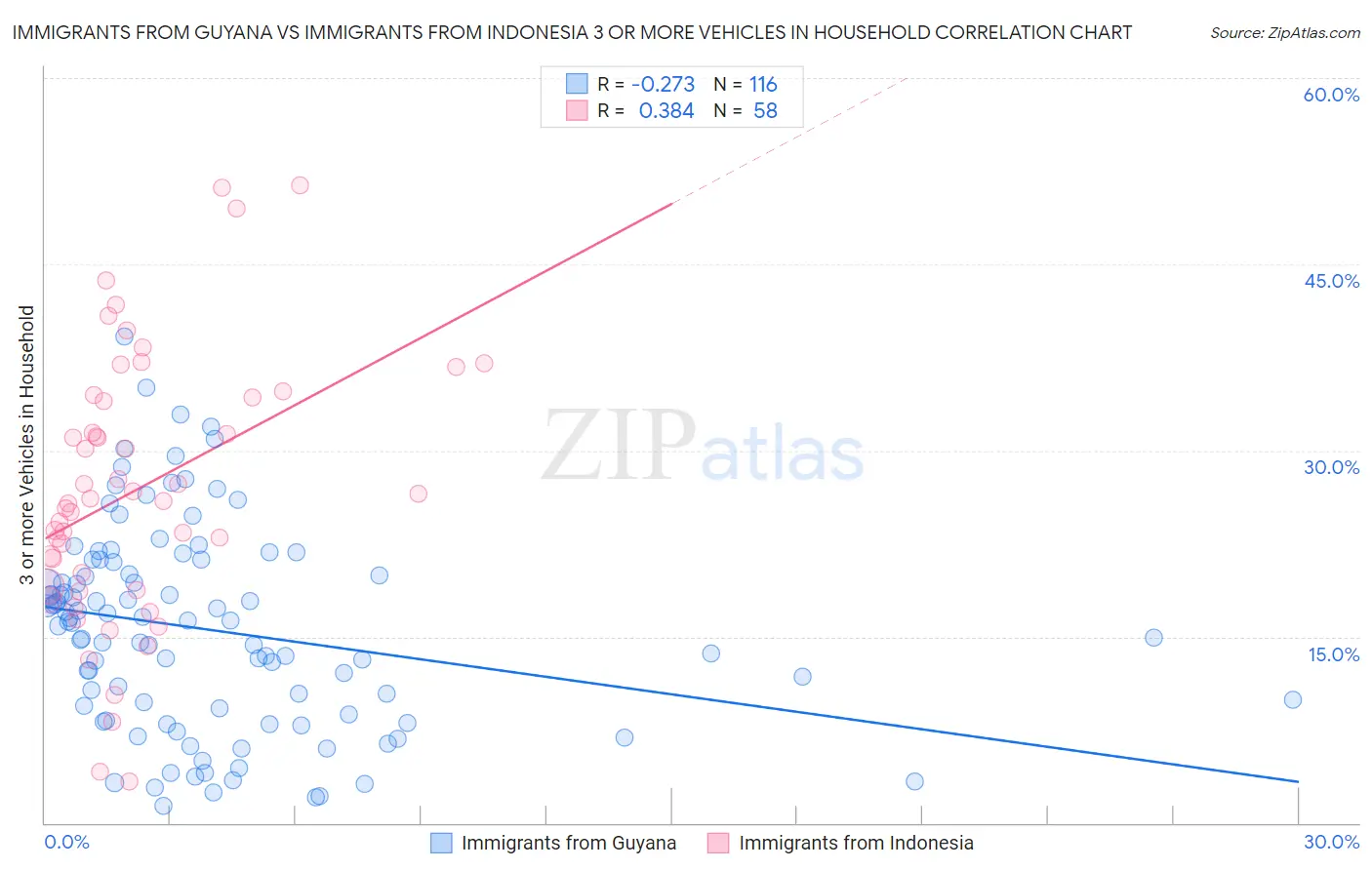 Immigrants from Guyana vs Immigrants from Indonesia 3 or more Vehicles in Household