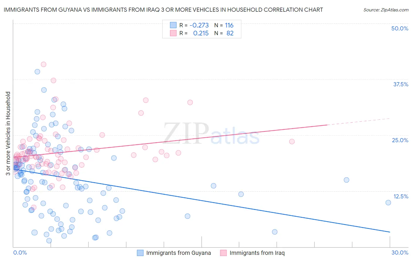 Immigrants from Guyana vs Immigrants from Iraq 3 or more Vehicles in Household