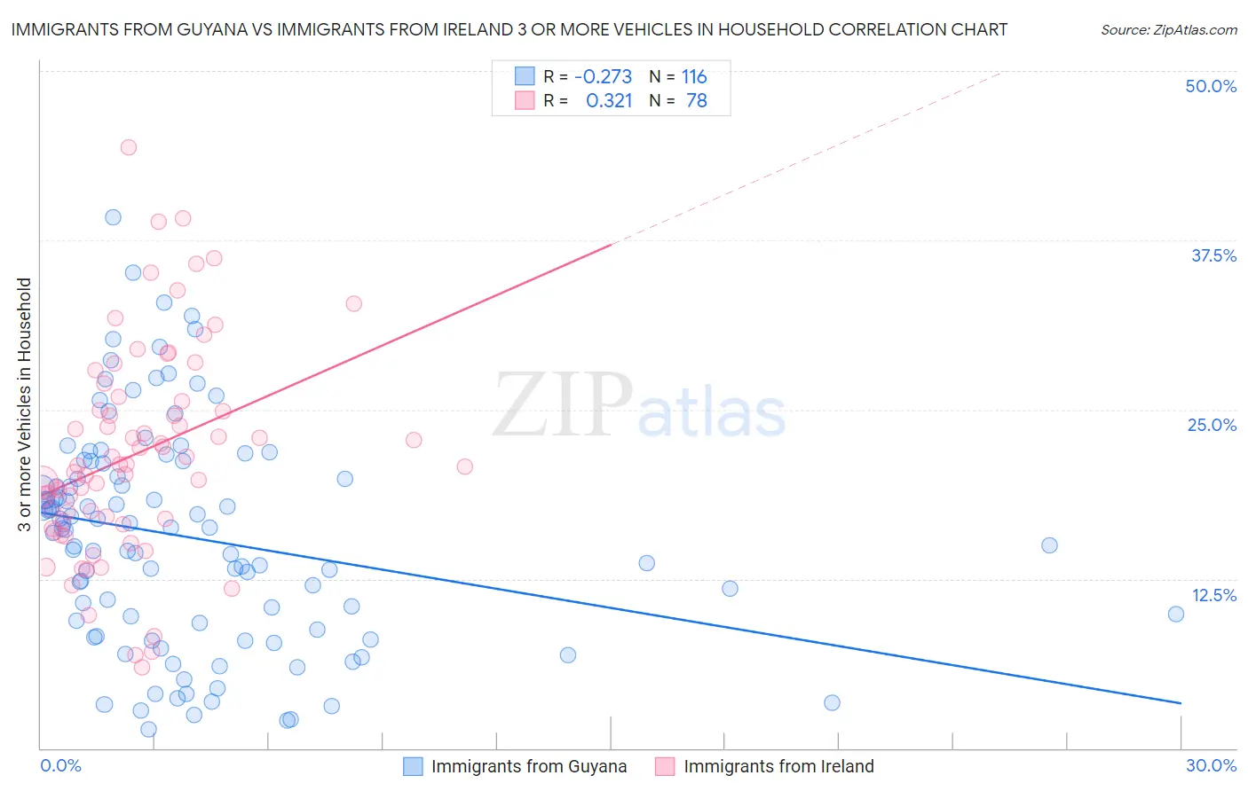 Immigrants from Guyana vs Immigrants from Ireland 3 or more Vehicles in Household