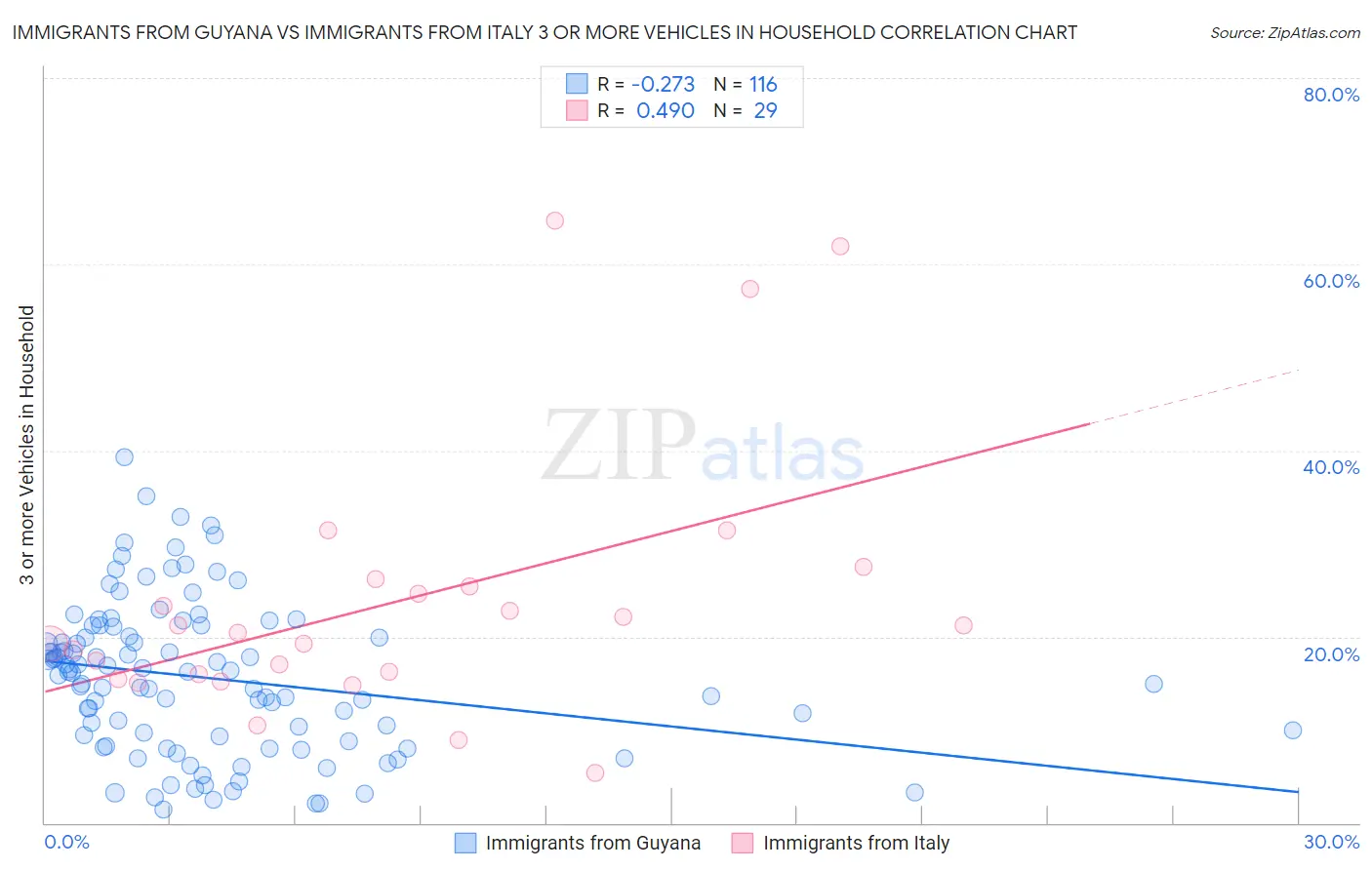 Immigrants from Guyana vs Immigrants from Italy 3 or more Vehicles in Household