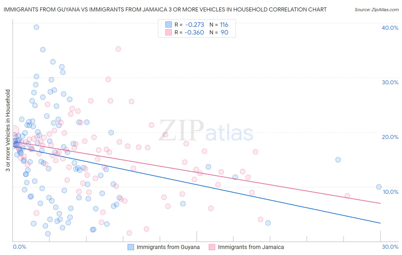 Immigrants from Guyana vs Immigrants from Jamaica 3 or more Vehicles in Household
