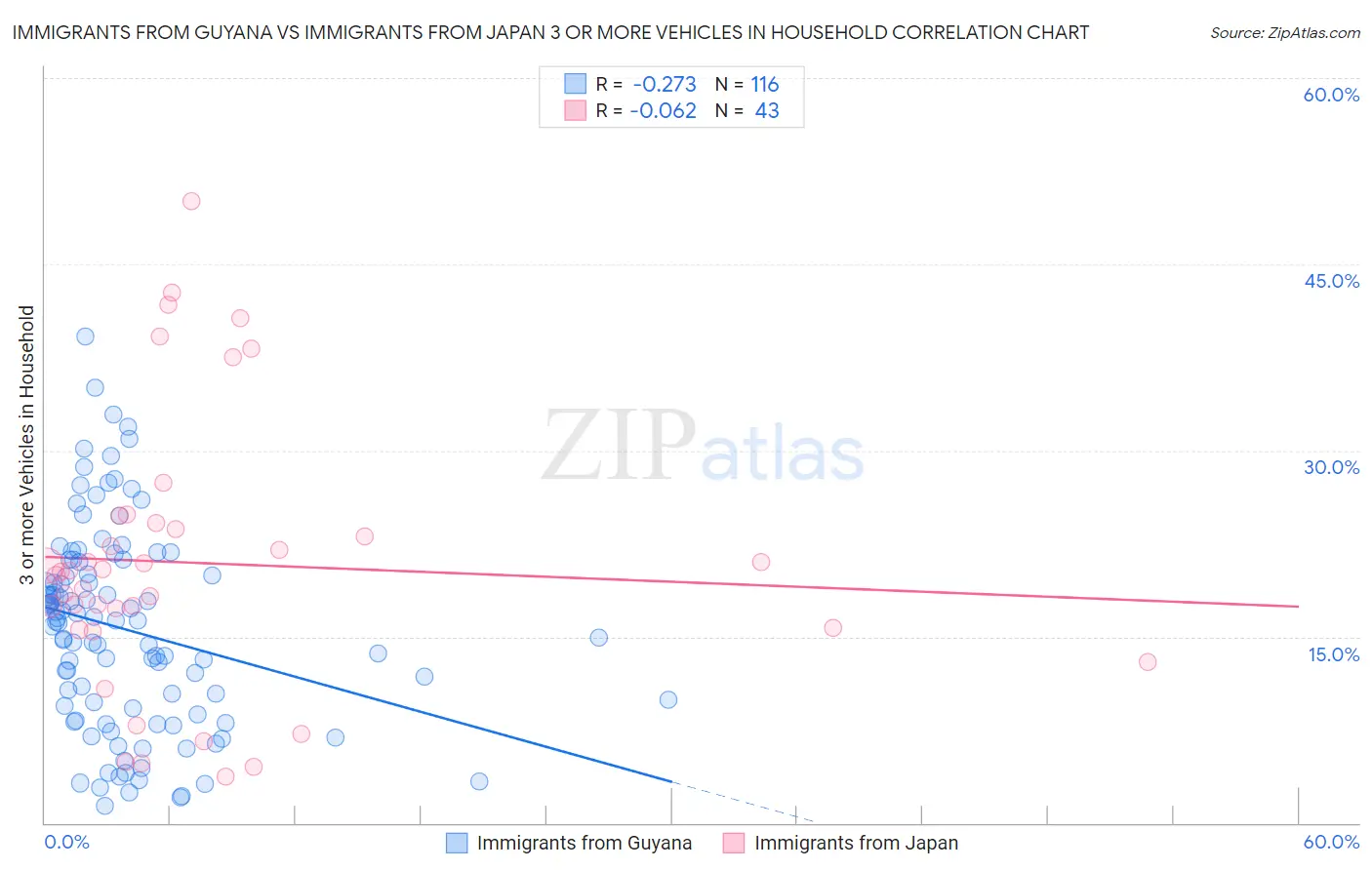 Immigrants from Guyana vs Immigrants from Japan 3 or more Vehicles in Household