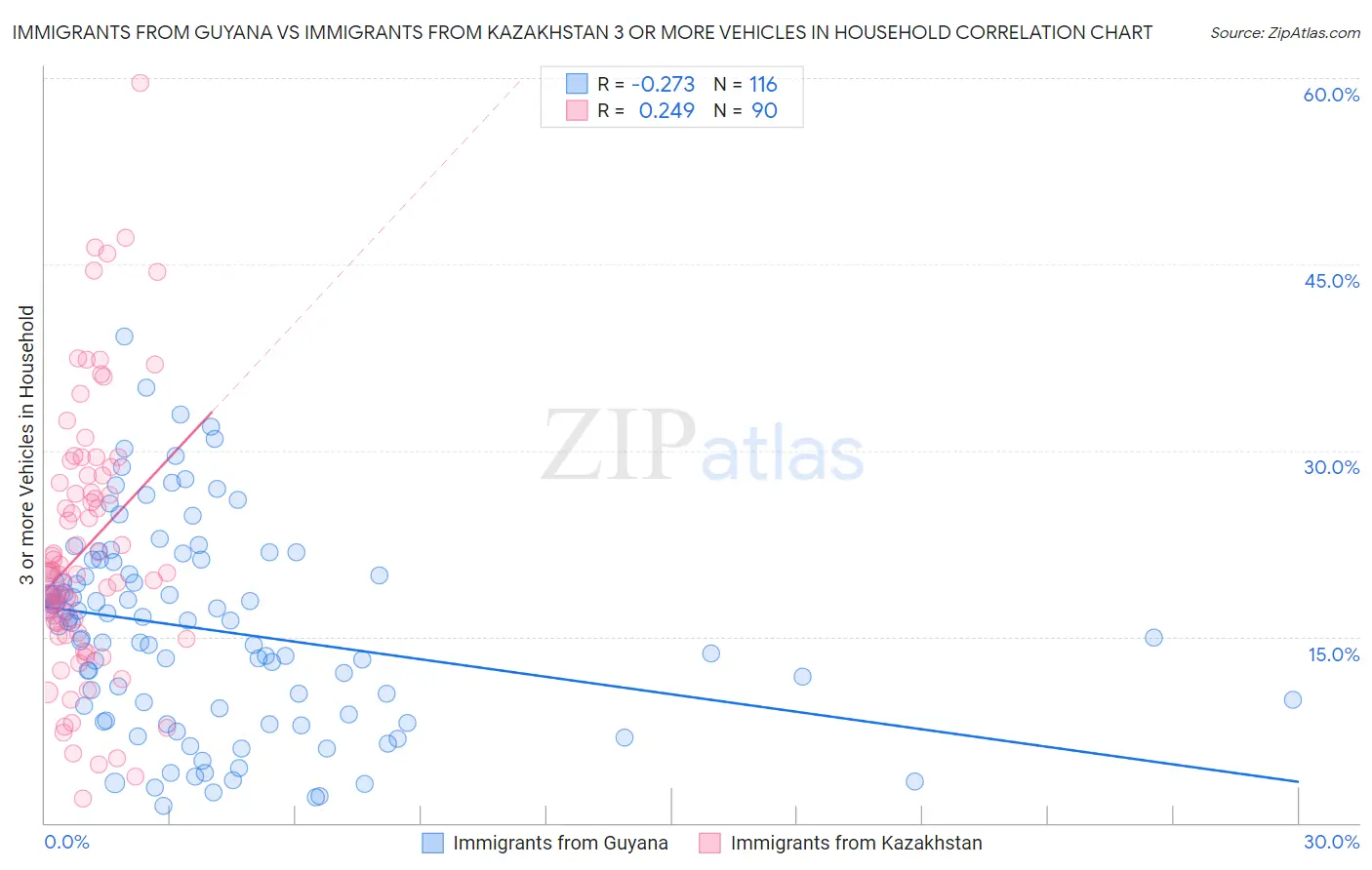 Immigrants from Guyana vs Immigrants from Kazakhstan 3 or more Vehicles in Household