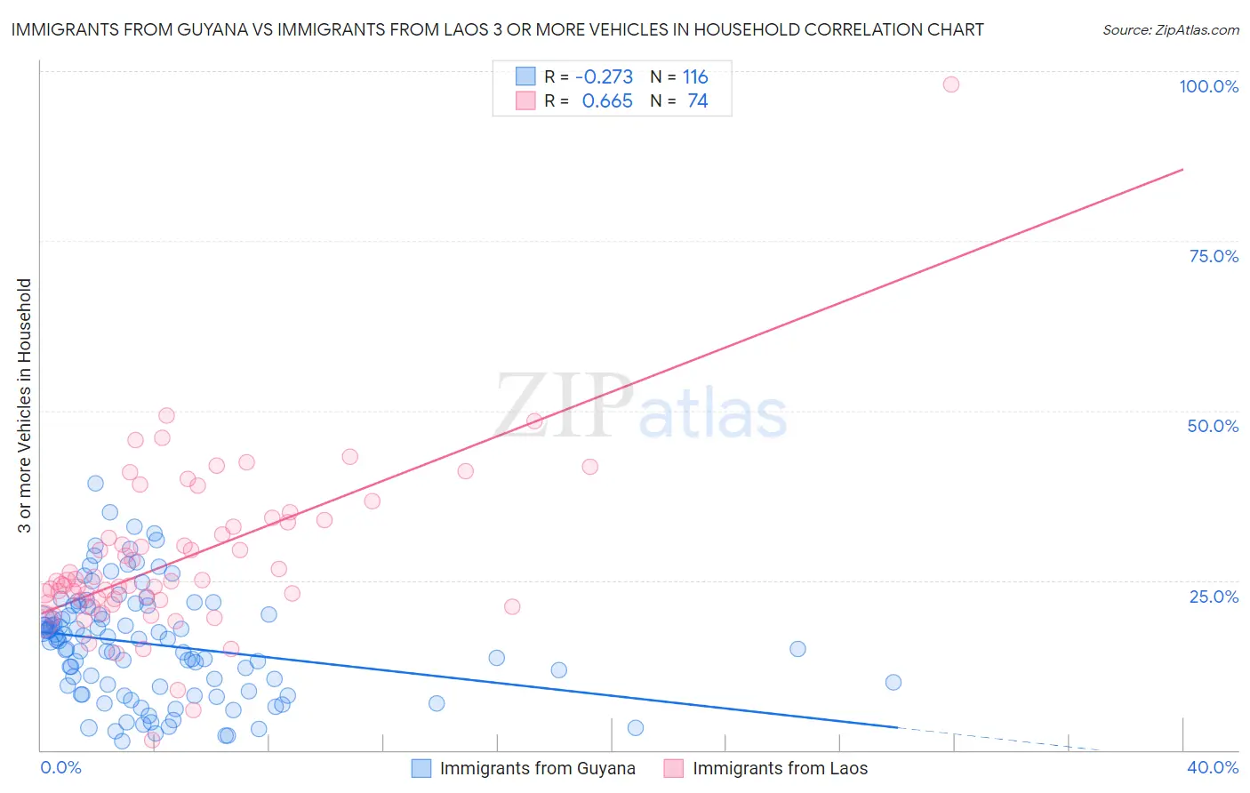 Immigrants from Guyana vs Immigrants from Laos 3 or more Vehicles in Household