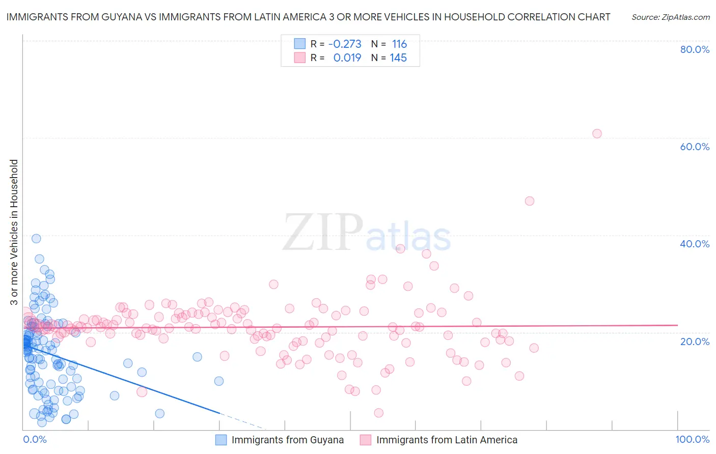 Immigrants from Guyana vs Immigrants from Latin America 3 or more Vehicles in Household