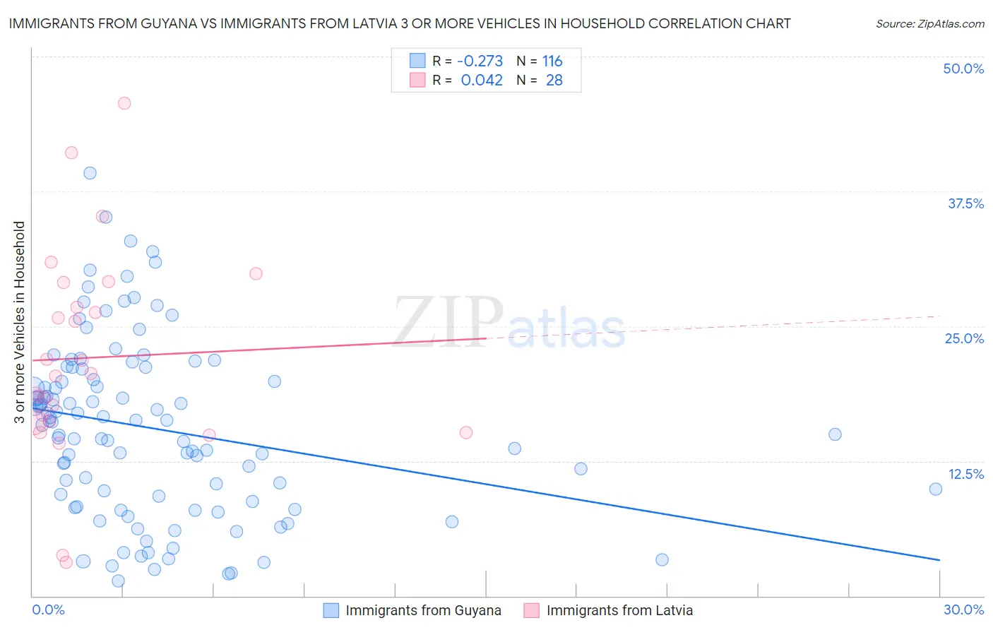 Immigrants from Guyana vs Immigrants from Latvia 3 or more Vehicles in Household