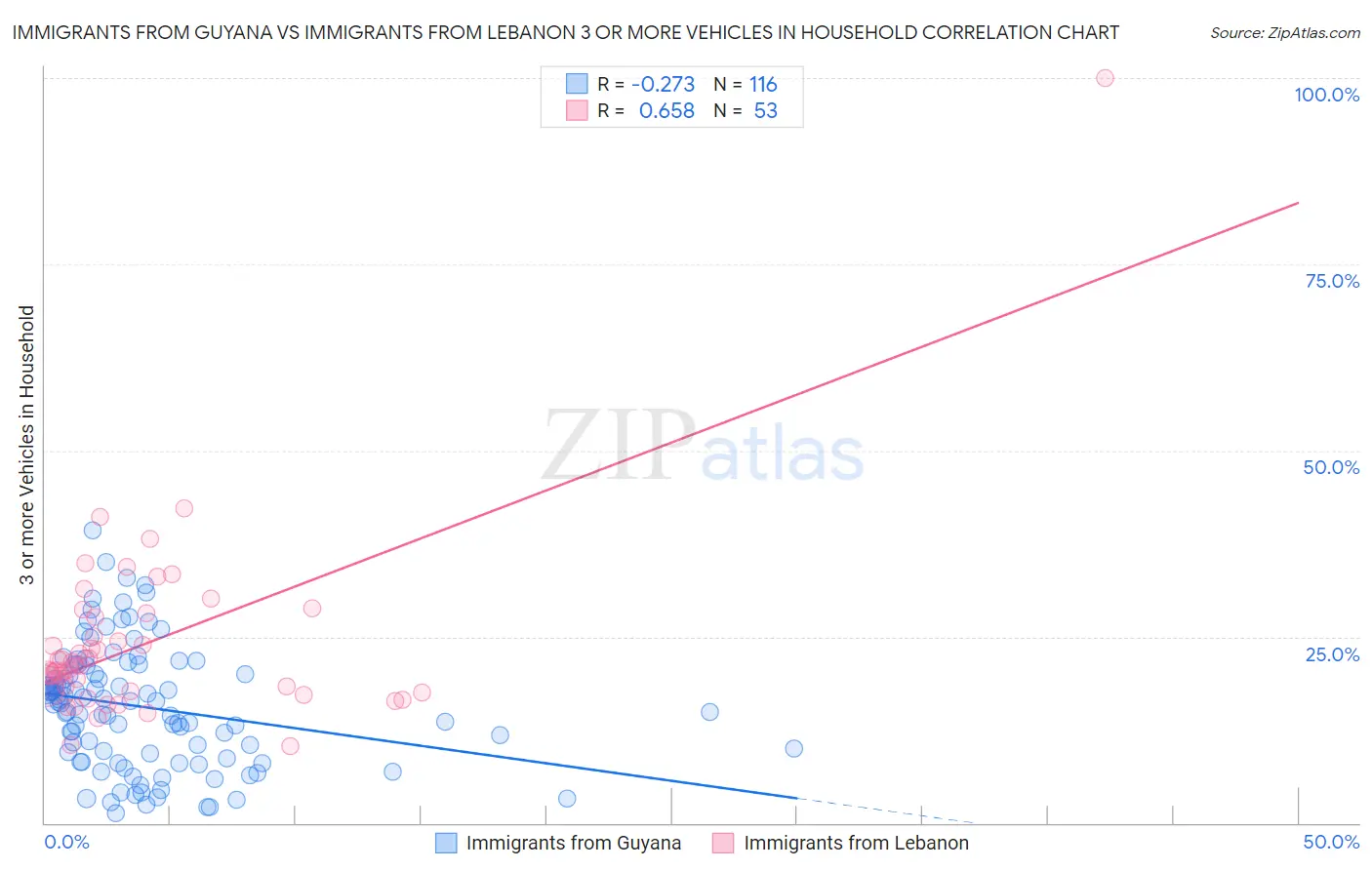 Immigrants from Guyana vs Immigrants from Lebanon 3 or more Vehicles in Household