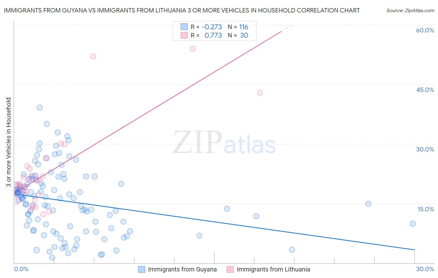 Immigrants from Guyana vs Immigrants from Lithuania 3 or more Vehicles in Household
