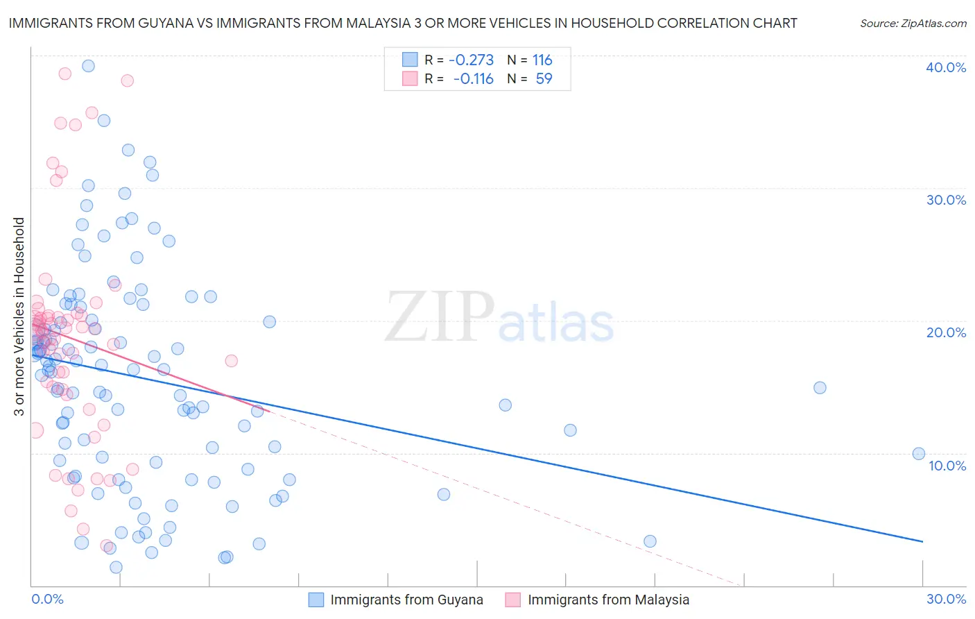 Immigrants from Guyana vs Immigrants from Malaysia 3 or more Vehicles in Household