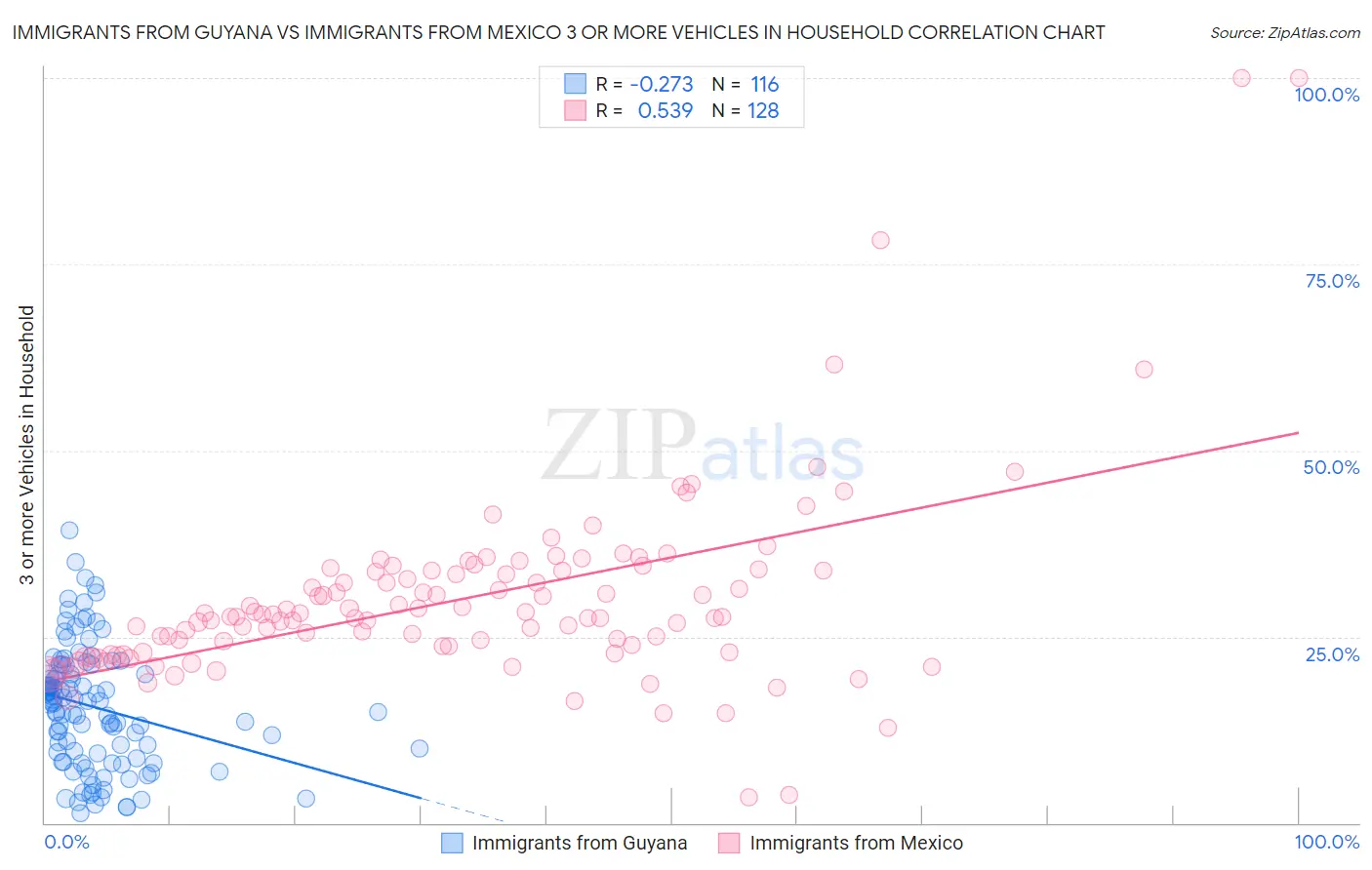 Immigrants from Guyana vs Immigrants from Mexico 3 or more Vehicles in Household