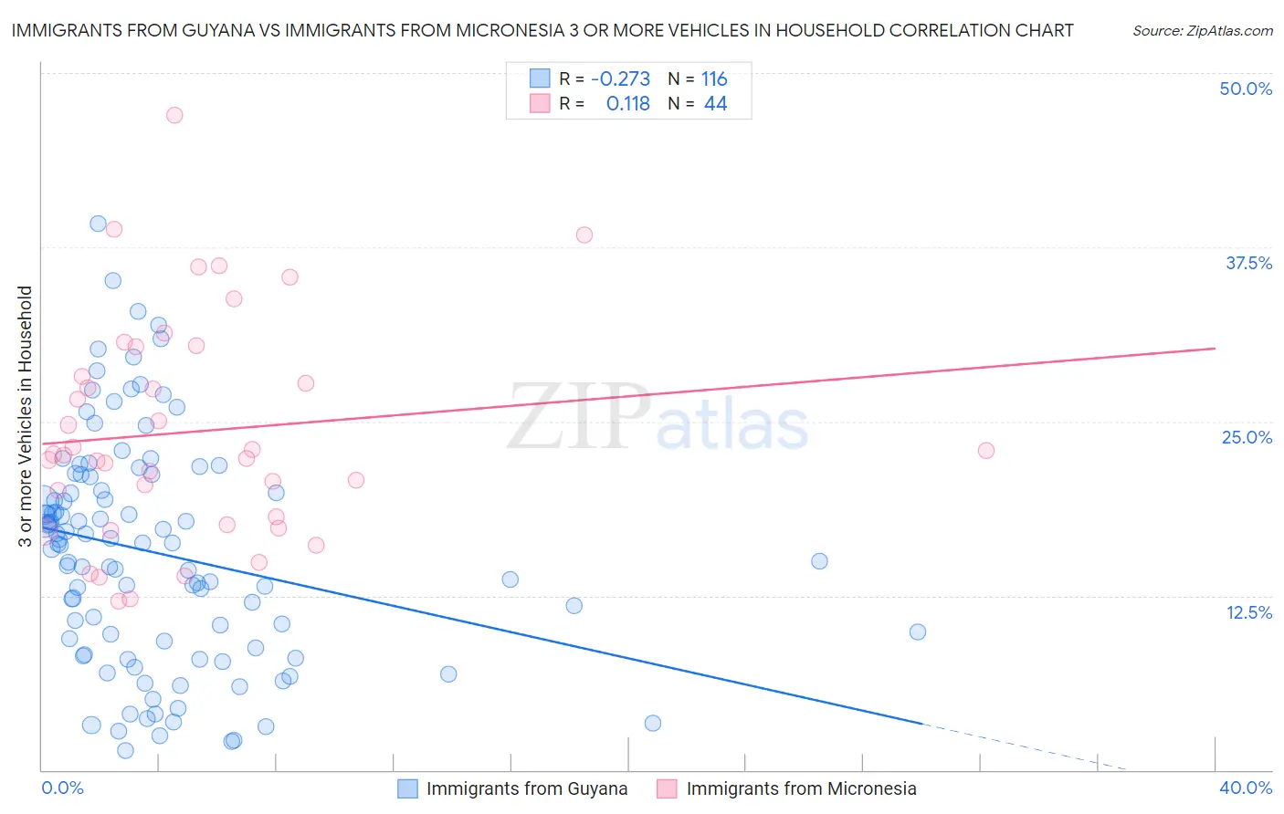 Immigrants from Guyana vs Immigrants from Micronesia 3 or more Vehicles in Household