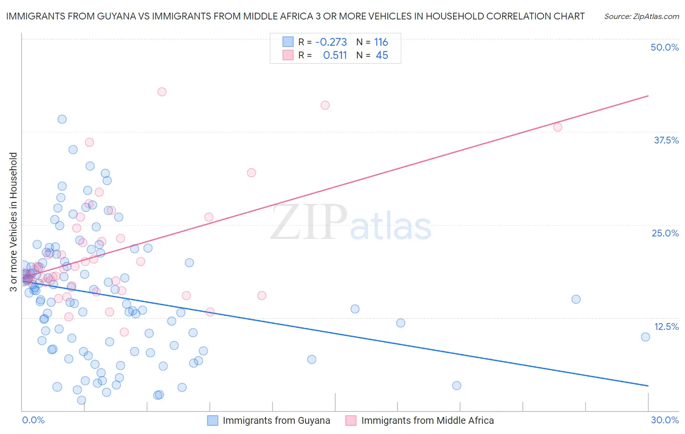 Immigrants from Guyana vs Immigrants from Middle Africa 3 or more Vehicles in Household