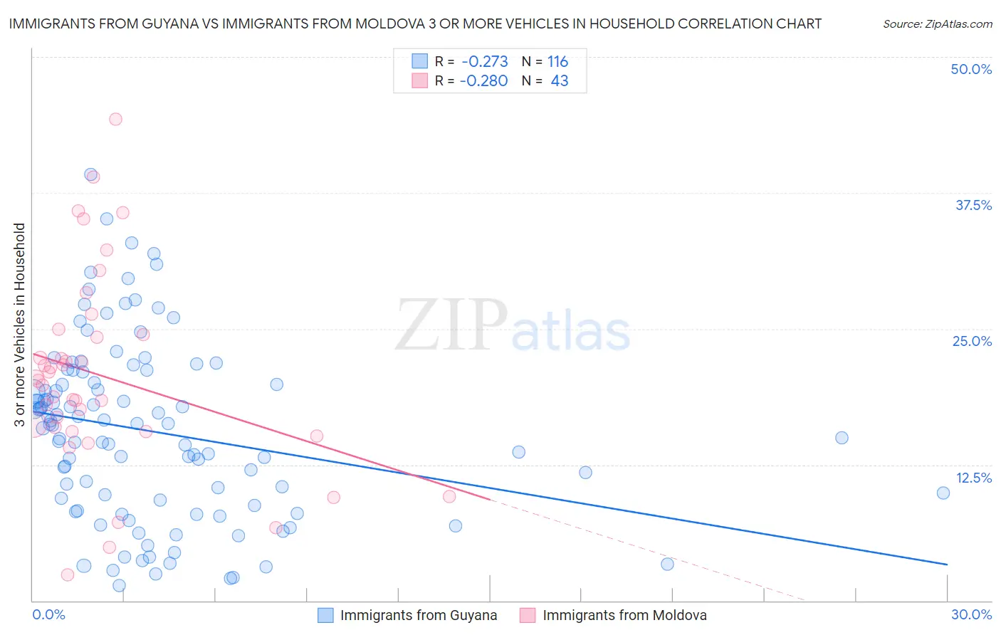 Immigrants from Guyana vs Immigrants from Moldova 3 or more Vehicles in Household