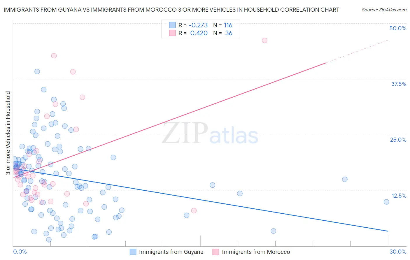 Immigrants from Guyana vs Immigrants from Morocco 3 or more Vehicles in Household