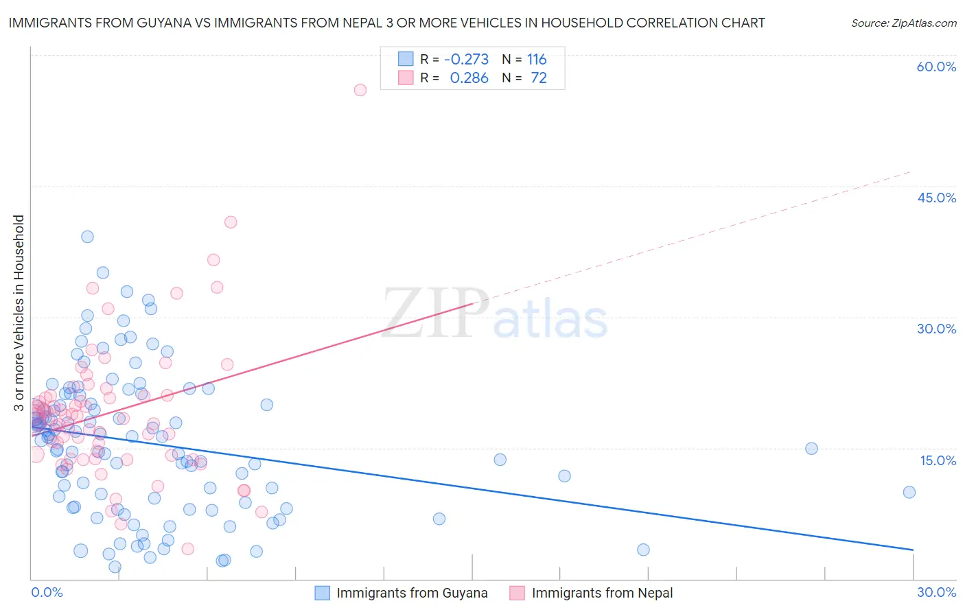 Immigrants from Guyana vs Immigrants from Nepal 3 or more Vehicles in Household