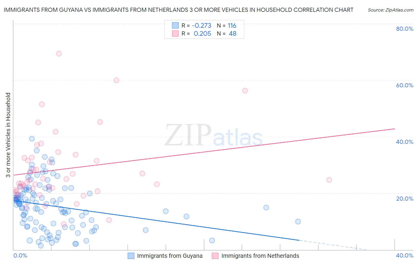 Immigrants from Guyana vs Immigrants from Netherlands 3 or more Vehicles in Household