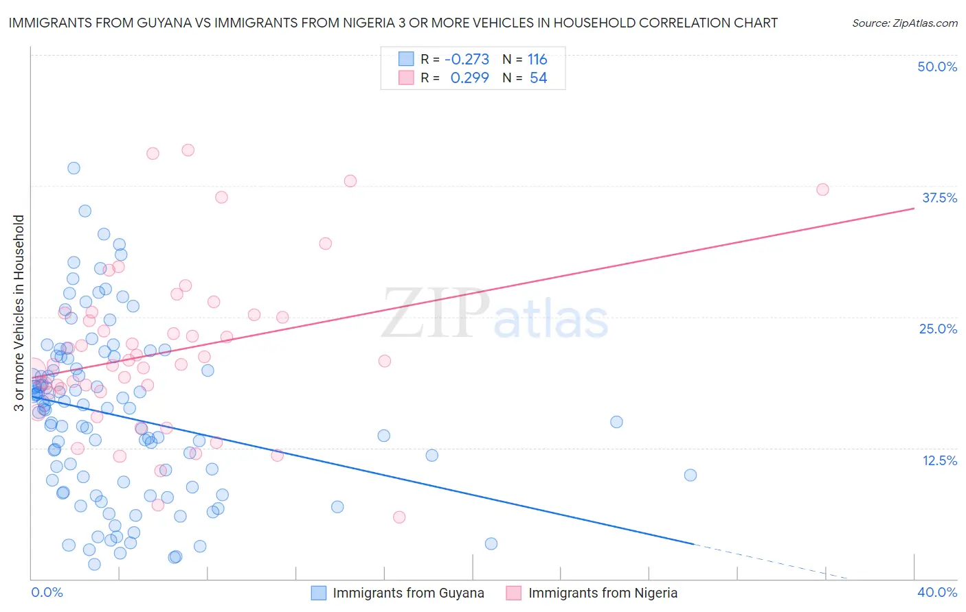 Immigrants from Guyana vs Immigrants from Nigeria 3 or more Vehicles in Household